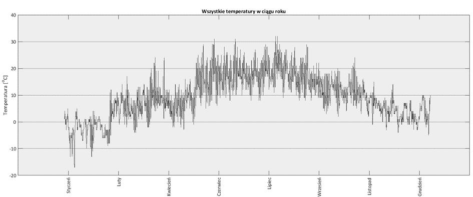 Rysunek 9. Roczny przebieg temperatury zewnętrznej Na podstawie przekazanego wykresu odczytano minimalne oraz maksymalne temperatury dla poszczególnych miesięcy.
