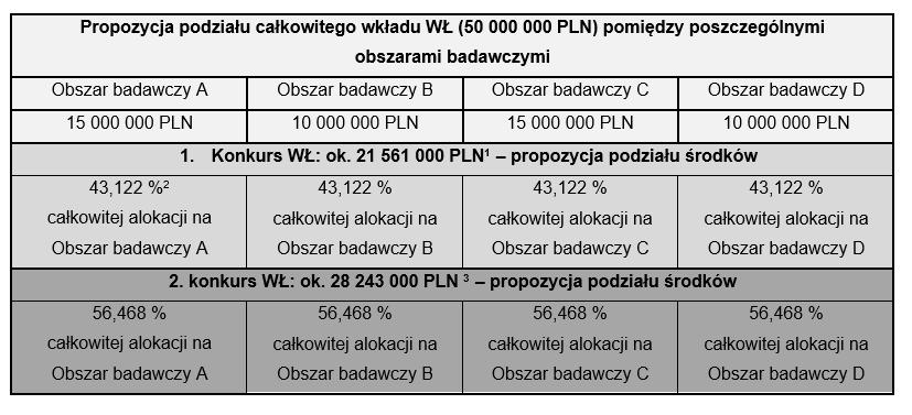 Podstawowe informacje dotyczące konkursów w ramach WP - alokacja Urząd Marszałkowski Województwa Łódzkiego zdecydował się na wskazanie wartości procentowej z uwagi na możliwe różnice kursowe pomiędzy