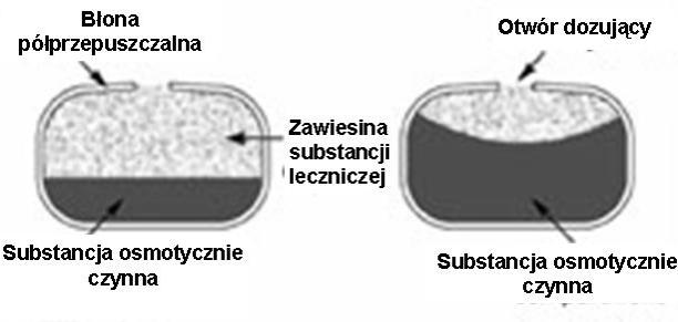 DOUSTNY SYSTEM TERAPEUTYCZNY System dwukomorowy ELEMENTARNA POMPA OSMOTYCZNA OROS