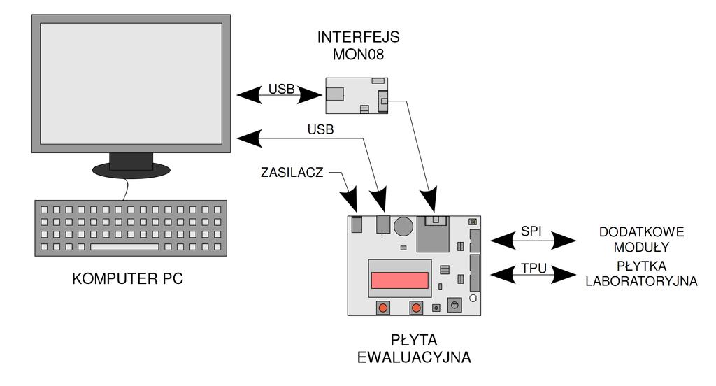1 Wprowadzenie Model stanowiska opiera si na wykorzystaniu komputera wraz z zainstalowanym ±rodowiskiem CodeWarrior rmy Freescale do obsªugi interfejsu MON08 podª czonego do pªyty ewaluacyjnej.