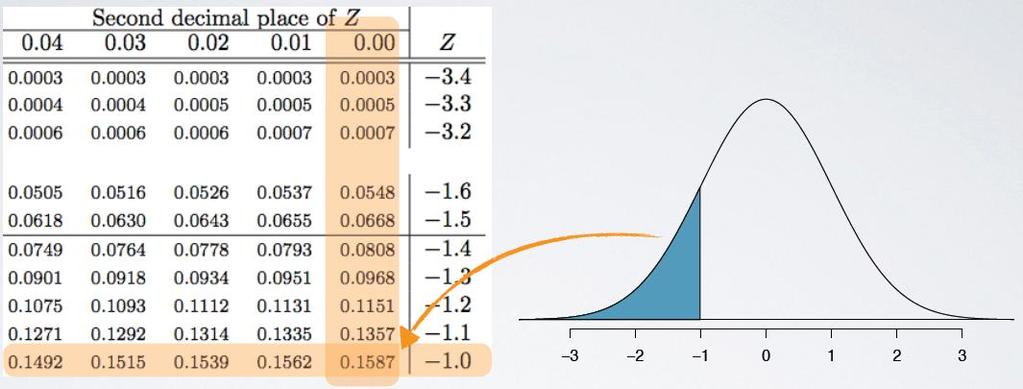 Percentile 41 Dla standaryzowanego rozkładu możemy wyliczyć percentile,