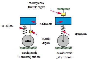 Na rys. 2 pokazano dwa rozwiązania zawieszenia: zawieszenie konwencjonalne oraz z ideą sky hook. 5 7 MPa.