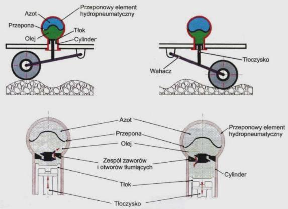 Jego tłoczysko łączy się z wahaczem kołem, zaś górna część kolumny hydropneumatycznej połączona jest z nadwoziem. Na rys. 3 zaprezentowano sposób działania takiego zawieszenia [1, 2].