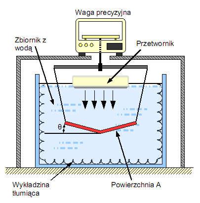 Pomiary natężeń pól US ^ I Acos F c Î średnia wartość gęstości mocy, Î*A - moc F siła oddziaływująca na powierzchnię A, mierzona przez wagę A