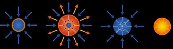 NIF, 4 Inertial confinement fusion The