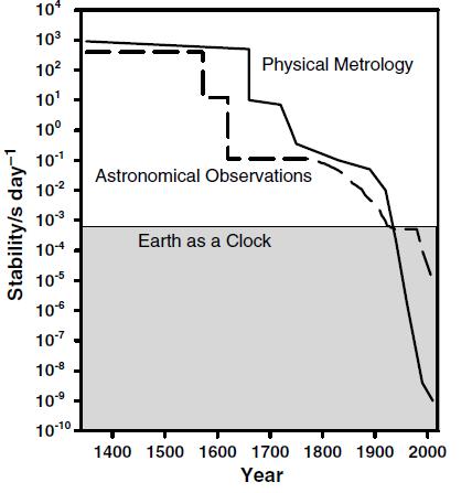 DennisD McCarthy, Evolution of time scales from astronomy to physical