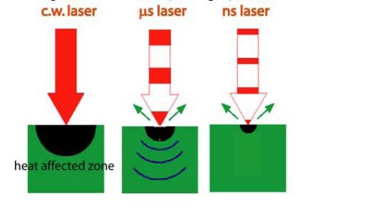mikroobróbka laserowa, 1 Materiały: polimery metale