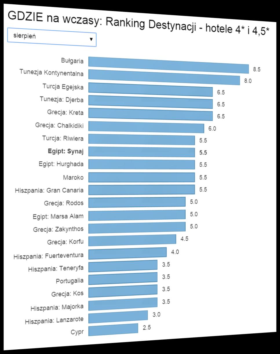Aktualny Ranking Opłacalności Destynacji Gdzie najbardziej opłaca się wyjechać na początku sierpnia LATO 2015?