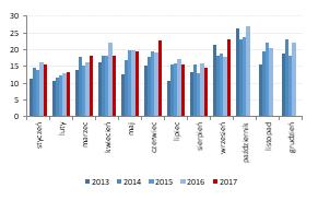 Wojas Przychody producenta i dystrybutora obuwia, firmy Wojas, wzrosły we wrześniu r/r o 24,4%, do 23,01 mln PLN.