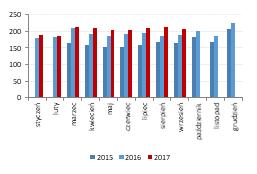 poprzedniego. Skonsolidowane przychody ze sprzedaży detalicznej Wojasa we wrześniu 2017 roku wyniosły 18,7 mln PLN i były wyższe o 25,4%. od przychodów osiągniętych rok temu.