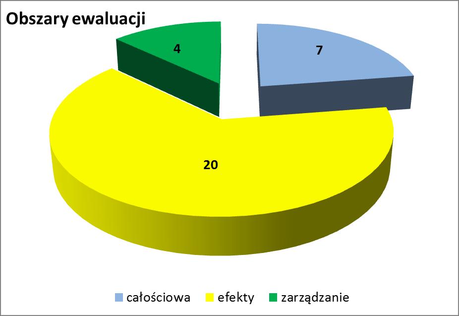 Informacje z nadzoru