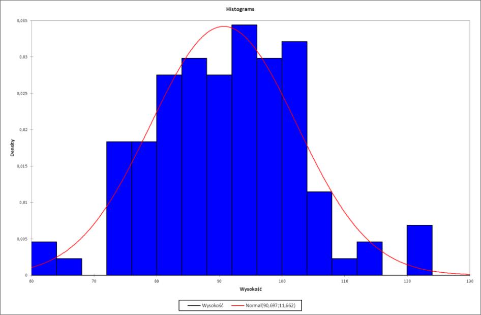 W przypadku populacji 572 analiza statystyczna wysokości poszczególnych osobników z wykorzystaniem testu Chi 2 wykluczyła rozkład normalny cechy przy wartości p=0,006.