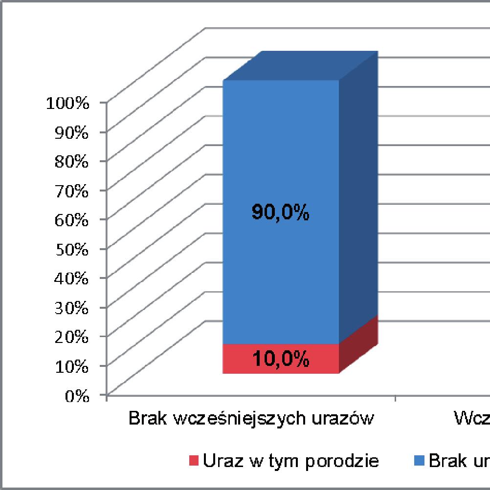 Rycina 3. Pęknięcie krocza w zależności od urazów krocza w poprzednim porodzie 26 Rycina 4.