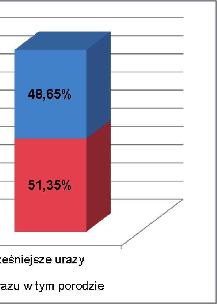 Można zatem stwierdzić, iż urazy krocza w poprzednich porodach predysponują do pęknięcia krocza w kolejnych porodach (Tabela 3, Rycina 3).