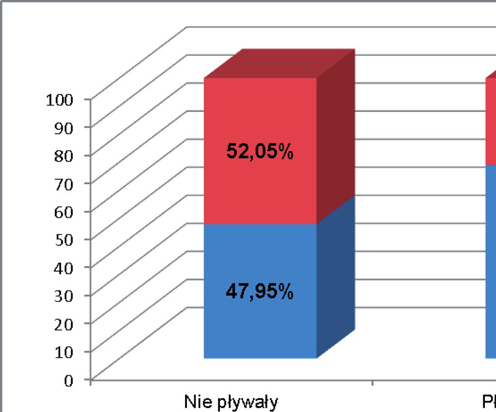 Rycina 6. Nacięcie krocza w zależności od pływania w czasie ciąży 28 Rycina 7.
