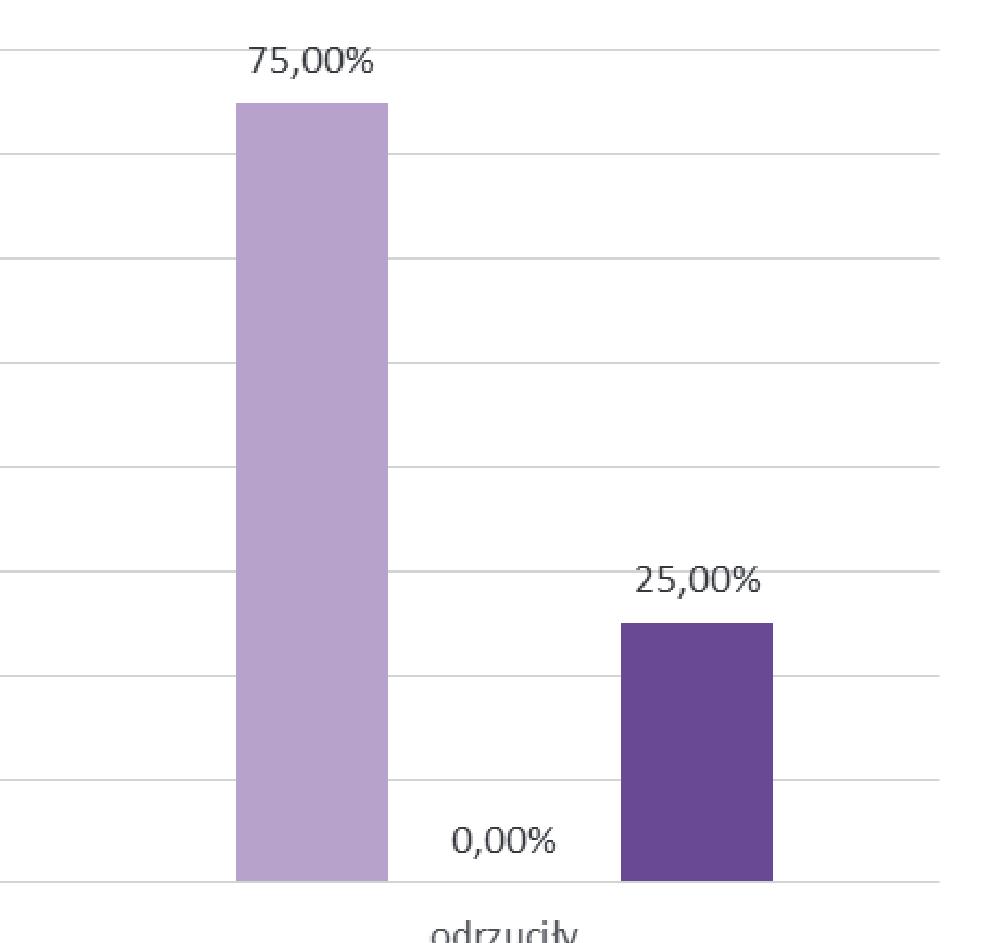 tych udogodń (Tabela 3, Rycina 7). Z pozycji wertykalnych podczas II okresu porodu korzystało 44,0% badanych.
