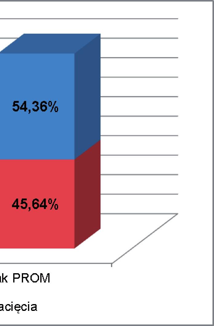 Im dłuższy czas II okresu porodu, tym istot częściej dokonywano takiego nacięcia (R 0,448; p 0,001). Zależność tę zobrazowano na wykresie rozrzutu.