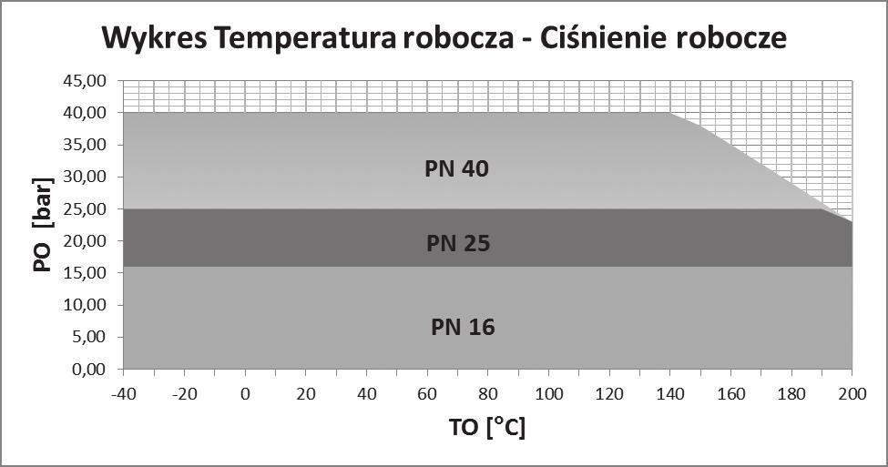 Kurki kulowe ze sali węglowej, pełnoprzeloowe N15 N1000 PN 16 PN 25 PN 40 Zakres emperaur roboczyc: -10 +200⁰C -20 +150⁰C -40 +100⁰C N FxF WxW GxG B I 1 (*) (*) (Kg) FxF WxW GxG PN 16 PN 25 PN 40