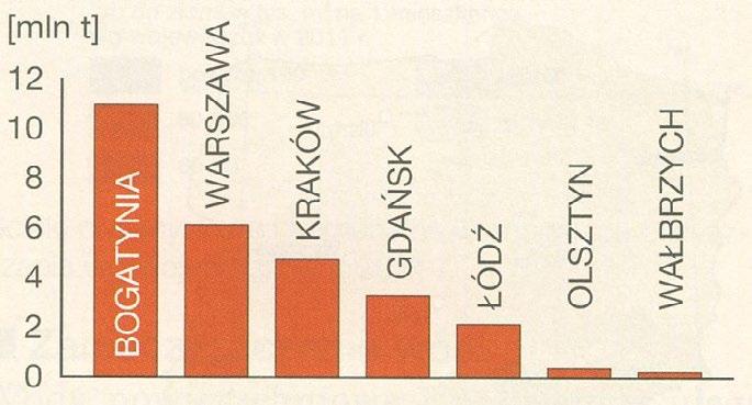 Emisja związków siarki i azotu