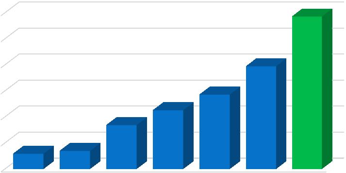 Podatek dochodowy w mln UDZIAŁ GMINY W PODATKU DOCHODOWYM 16 15 14 13 12 11 10 10,58 mln zł 10,69 mln zł 11,68