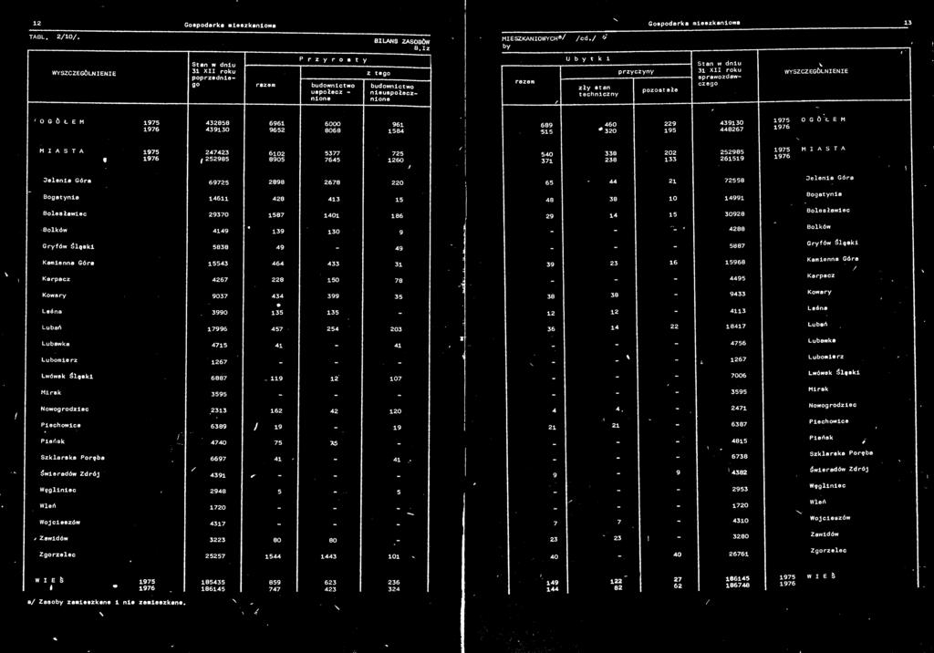 / '> by razem Ubytki zły stan techniczny przyczyny pozostałe 31 XII roku sprawozdawczego 'OGÓŁEM 1975 432858 439130 6961 9652 6000 8068 961 1584 689 515 460 320 229 195 439130 448267 1975 OGÓŁEM