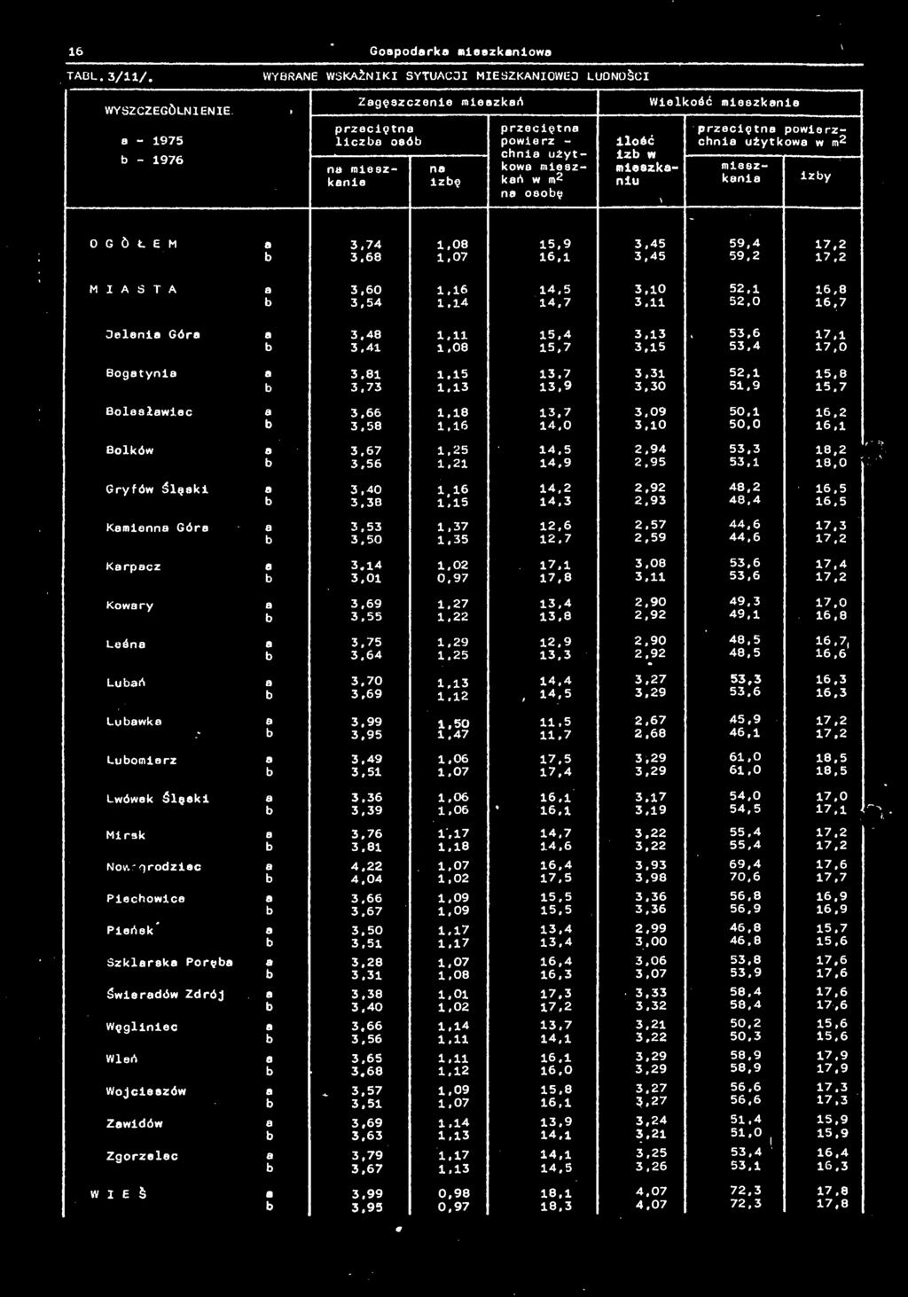 użytb - nu mleaz- na kowa mleaz- mieszka- mleazkanie Izbę kart w m2 nlu kania Izby na osobę OGÓŁEM a 3,74 1,08 15,9 3,45 59,4 17,2 b 3.68 1.07 16.1 3,45 59.