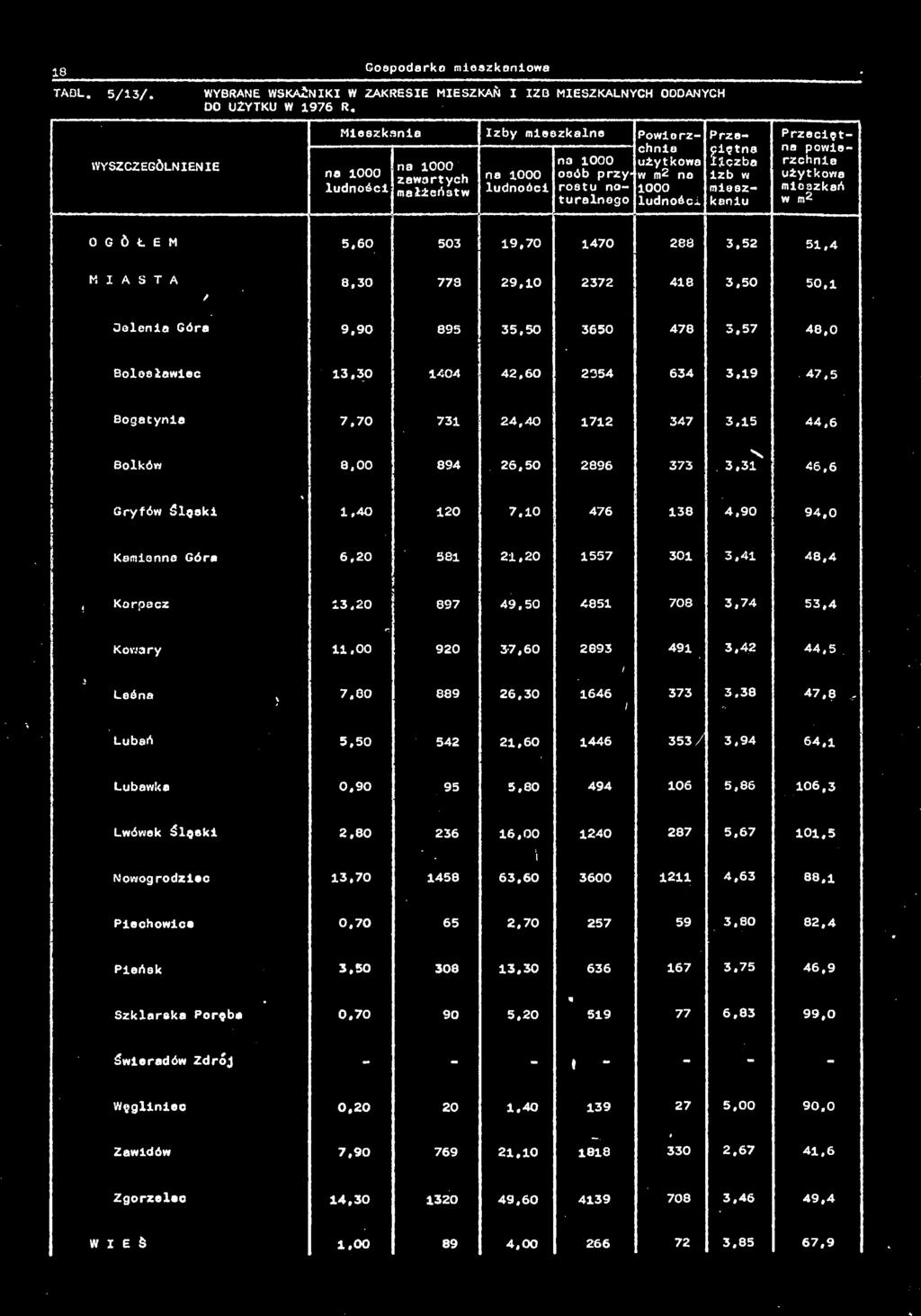 mieszkaniu Przeciętna powierzchnia użytkowa mieszkań w m2 OGÓŁEM 5,60 503 19,70 1470 268 3,52 51.4 MIASTA / 8,30 778 29,10 2372 418 3,50 50,1 Golenia Góra 9.