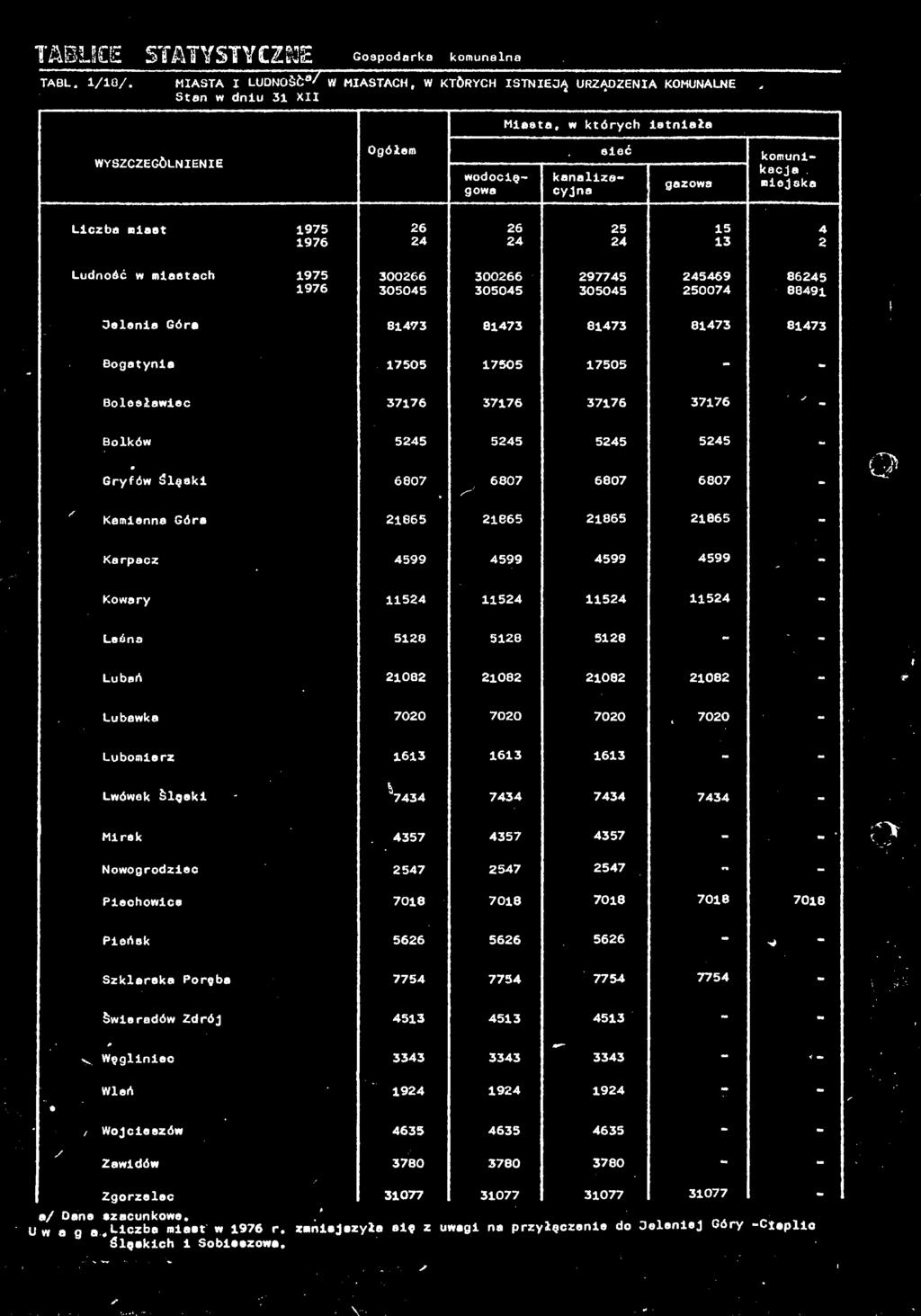 miejska Liczbę miast 1975 26 26 25 15 4 24 24 24 13 2 Ludność w miastach 1975 300266 300266 297745 245469 86245 305045 305045 305045 250074 88491 Jelenia Góra Bl 473 81473 81473 81473 81473 Bogatynia