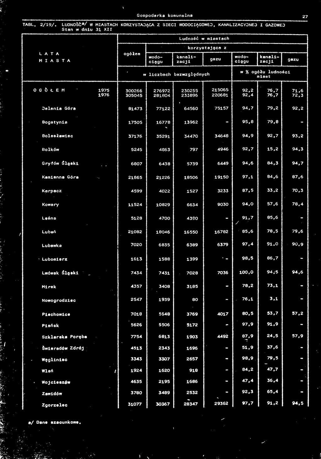 kanalizacji gazu W liczbach bezwzględnych w % ogółu ludności miast OGÓŁEM 1975 300266 276972 230255 215065 92,2 76.7 71,6 305045 281804 233896 220681 92.4 76,7 72.