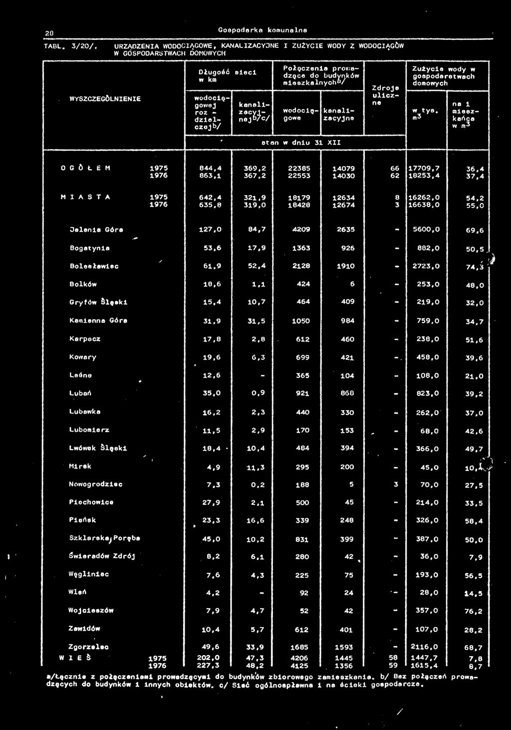 mieszkalnyoh / wodocią gowe kanalizacyjne Zużycia wody w gospodarstwach domowych w tya. nw na 1 mieszkańca w m3 etan w dniu 31 XII OGÓŁEM 1975 844,4 369,2 22385 14079 66 17709,7 36.