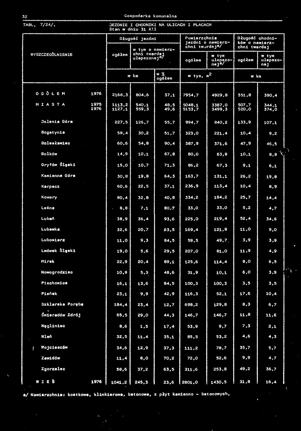 3 804,6 37.1 7954,7 4929,8 551.8 390.4 MIASTA 1975 1113,2 540,1 48,5 5048,1 3387.0 507,7 344,1 1127,1 559,3 49,6 5153,7 3499.3 520.0 374,0 Oelenia Góra 227.5 126,7 55.7 994,7 840,2 133,9 107.