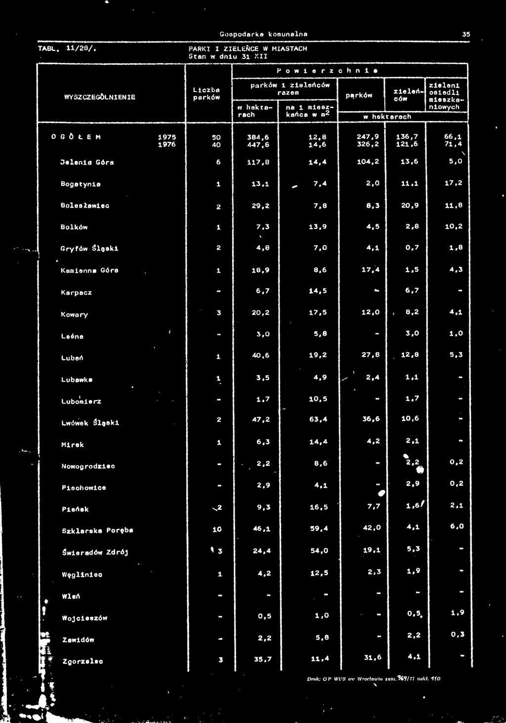 2 17,5 12,0 8.2 4.1 Leśna - 3.0 5,8-3.0 1.0 Lubań i 40,6 19,2 27,8 12.8 5.3 Lubawka i 3.5 4.9 / 2,4 1.1 - Lubomierz - 1.7 10,5-1.7 - Lwówek Ślgakl 2 47,2 63,4 36,6 10.6 - Mirek 1 6.