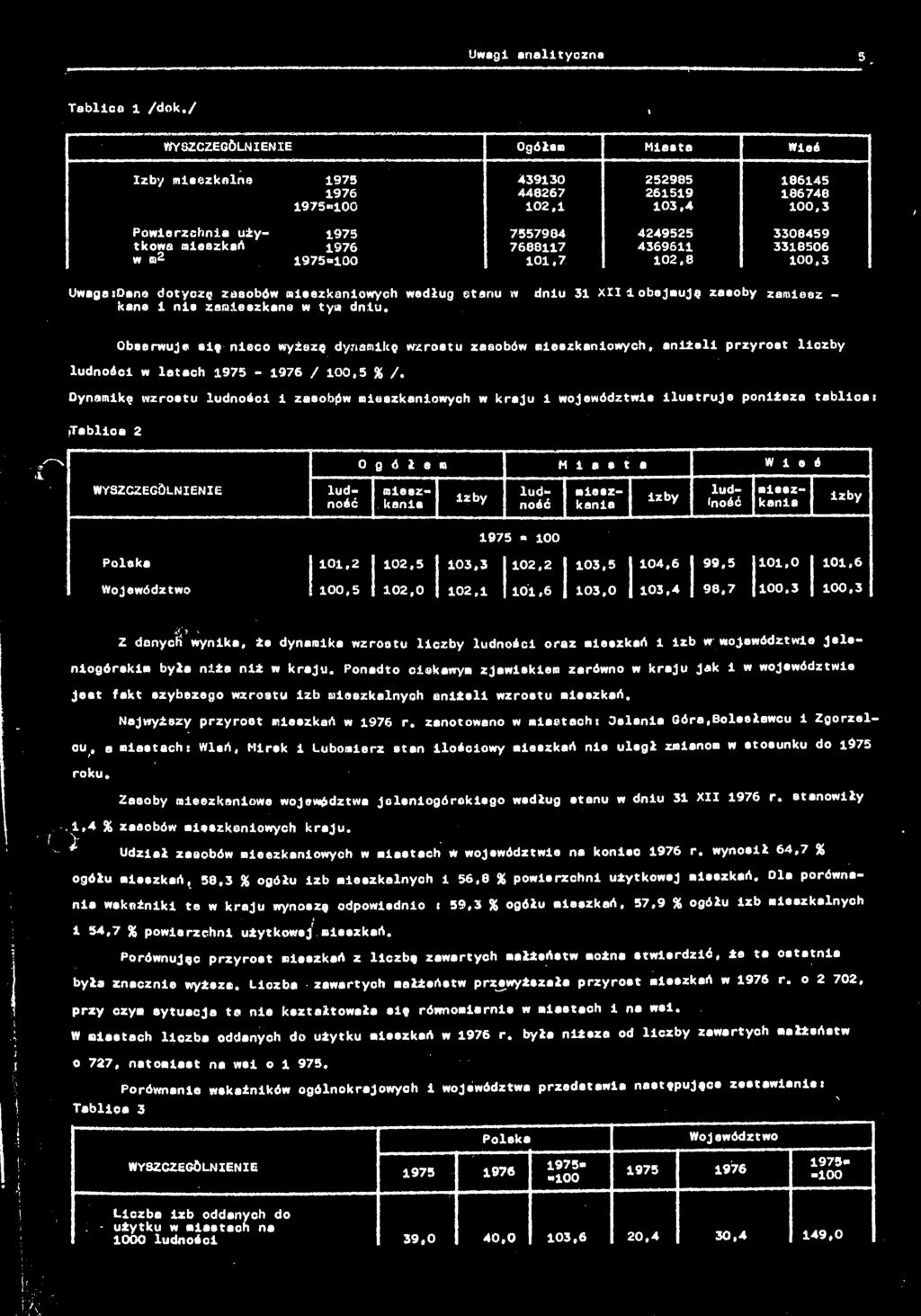 m2 1975-100 101.7 102,8 100,3 UwagasDena dotyczy zasobów mieszkaniowych według etanu w dniu 31 Xil 1 obejmuję zaeoby zamieez - kane 1 nie zamieszkane w tym dniu.