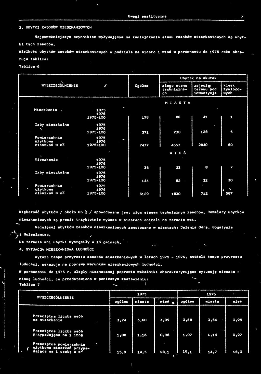 żywiołogo inwestycje wych MIASTA Mieszkania 1975 1975-100 128 86 41 Izby mieszkalne 1975 \ 1975=100 371 238 128 Powierzchnia 1975 użytkowa miaazkaó w m2 1975-100 7477 4557 2840 - WIEŚ Mieszkania 1975
