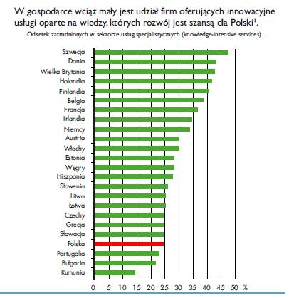 Udział firm oferujących