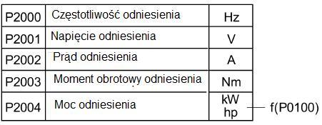 Lista parametrów Lista parametrów Przykład: W przypadku zestawienia połączenia BICO pomiędzy dwoma parametrami lub naprzemiennego stosowania parametru P0719 lub P1000, jednostka parametrów (wartości