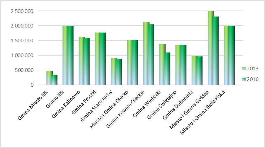 Wykres 11 Wykonanie programu usuwania azbestu i wyrobów zawierających azbest dla ZMGK w styczniu 2013 r. i 2016 r. (wg danych z Bazy Azbestowej) 12.