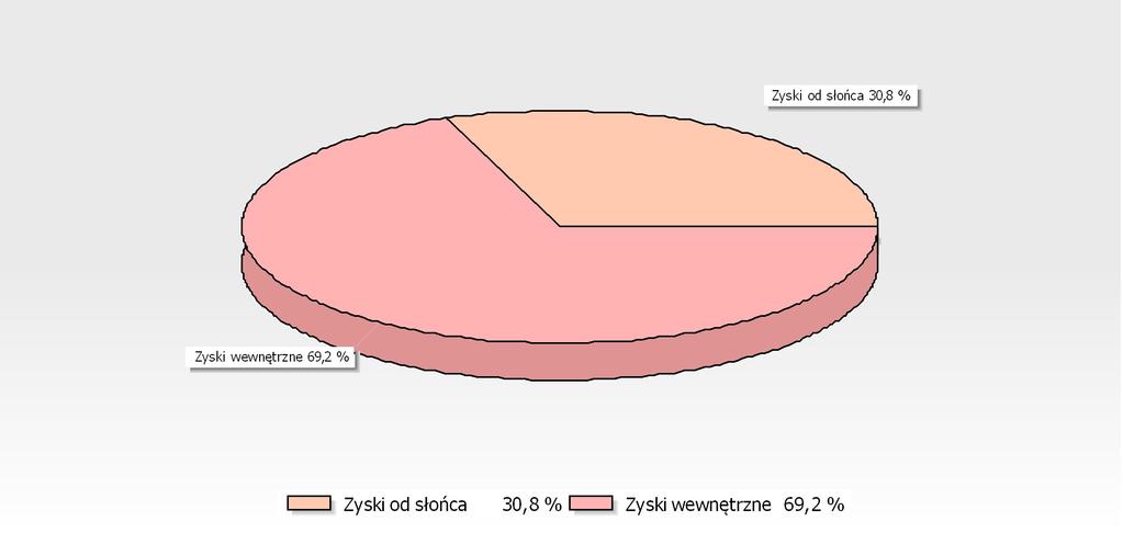 GRAFICZNA REZENTACJA ZYSKÓW ENERGII W SEZONIE - OGRZEWANIE SEZONOWE