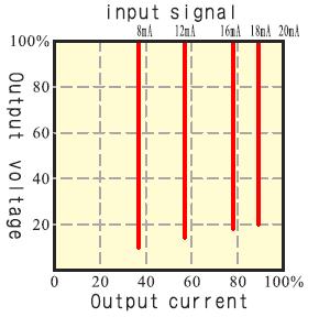 wyjściowe, Output current =