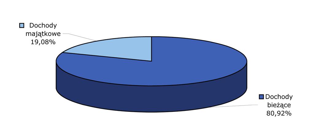 37 OBJAŚNIENIA DO DOCHODÓW Dochody budżetu Mist ostły określone pre Rdę Miejską Wrocłwi n 2010 rok w wysokości 3.168.514.441,42 ł. Ich relicj wyniosł 3.169.243.293,24 ł, cyli pond 100.