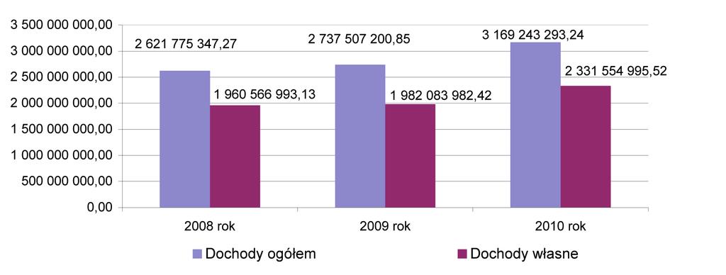 97,9, i dochody mjątkowe, których relicj ukstłtowł się n poiomie 604.693.206,06 ł, cyli 110,3. Wykres nr 2.