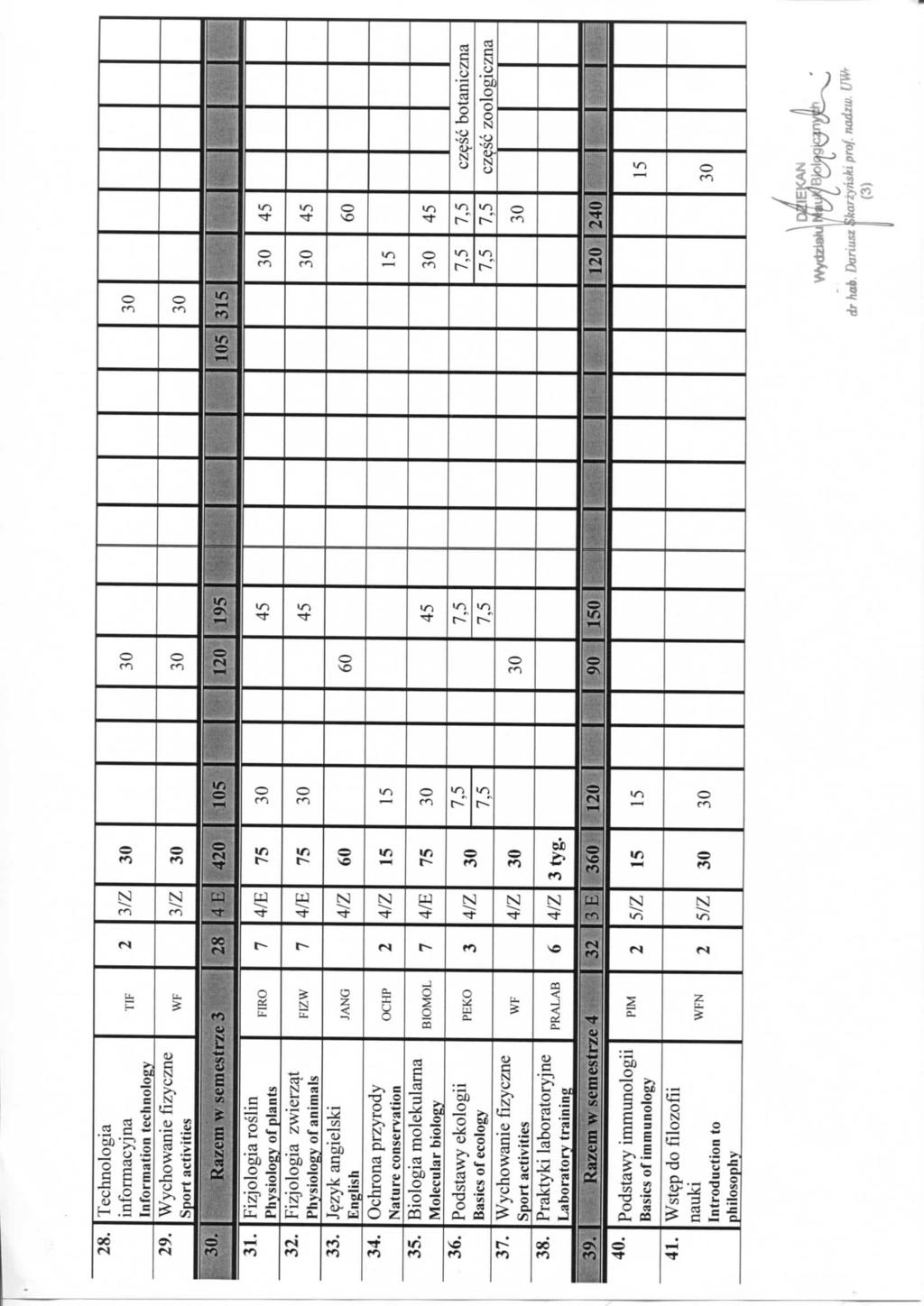 28. Technlgia infiiiiacyjna Infrmatin technlgv 29. Wychwanie fizyczne Sprt activities TIF 2 3/Z 30 30 30 WF 3/Z 30 30 30 1 30. semestrze 3 28 4E 420 105 120 195 105 315 31.