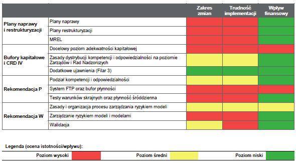 Rozwój i działanie banków spółdzielczych po wejściu w życie pakietu... 125 Rysunek 9.1. Reforma regulacyjna w Polsce Źródło: P.