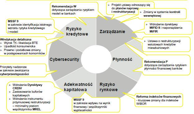 Ocena wpływu wybranych zmian (1/2) Źródło: P. Preuss, Agenda CRO polskiego banku, prezentacja z Konferencji branżowej Reforma regulacyjna sektora bankowego, 8.10.2015 r., s.