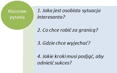 Osobista motywacja odnośnie wyjazdu za granicę (szkolenia zawodowe, edukacja, praca zarobkowa) Samoocena odnośnie kwalifikacji, kompetencji oraz cech osobowościowych Samoocena związana z pozostałymi