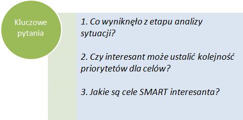 dialogu skupia się na: podsumowaniu analizy sytuacji określeniu konkretnych celów razem z interesantem określeniu priorytetów