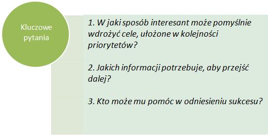 4. Wdrażanie Główna funkcja Etap Wdrażania pomaga zrozumieć cele interesanta, oraz to, na jakich informacjach lub kontaktach może on/ona polegać.