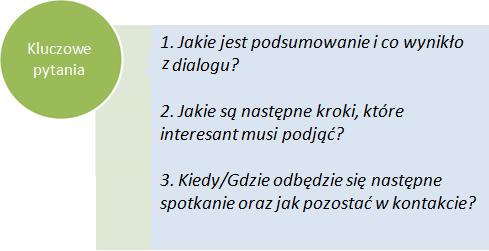 5. Podsumowanie Główna funkcja Główną funkcją etapu Podsumowania jest przeanalizowanie tego wszystkiego, co zostało przedyskutowane oraz omówienie przyszłych kroków interesanta, które muszą być