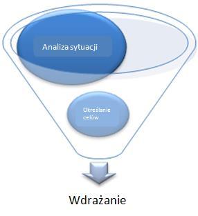 Graf. 5 Ukazanie dialogu doradztwa zawodowego w formie lejka Powyższa grafika pokazuje, że dialog doradztwa zawodowego działa jak lejek, w którym na początku znajduje się analiza sytuacji, następnie