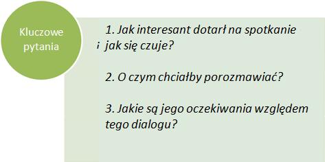 1. Ustalenia wstępne Główna funkcja Etap Wstępnych ustaleń ma znaczenie w budowaniu pewności siebie i dowiadywaniu się, o czym interesant chce rozmawiać, oraz w ustalaniu jego oczekiwań.